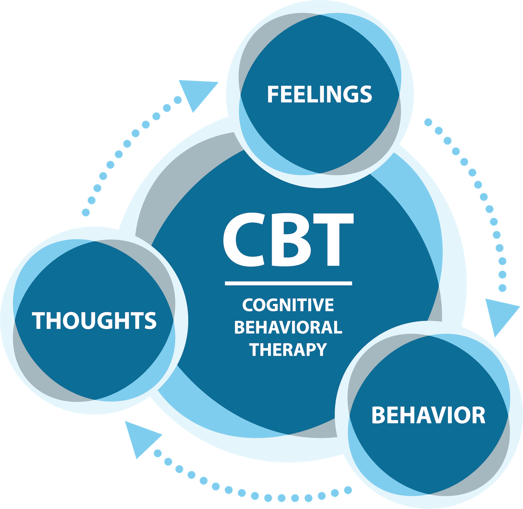 CBT Cognitive Behavioral Therapy and Yoga Therapy CBT Cognitive Behavioral Therapy and Yoga Therapy